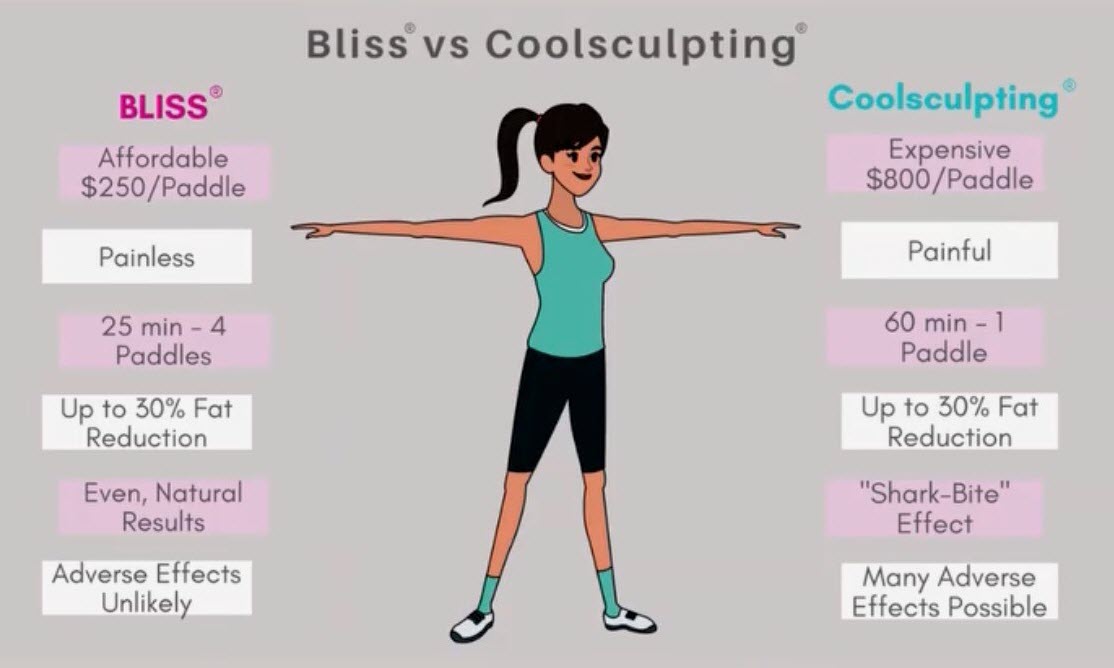 Venus Bliss vs CoolSculpting in Calgary Alberta